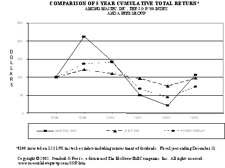 (PERFORMANCE LINE GRAPH)